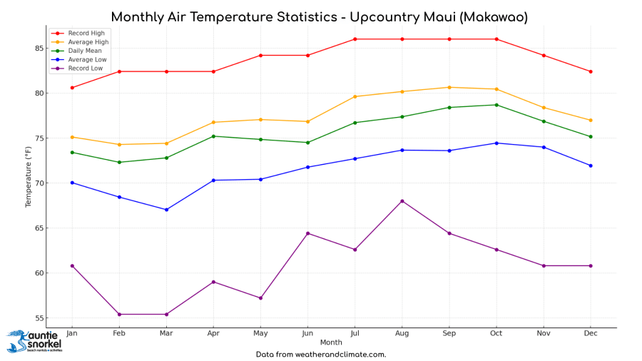 Monthly Air Temperature Statistics - Upcountry Maui - Auntie Snorkel