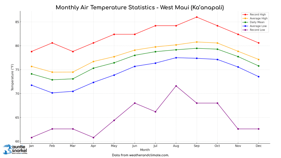 Monthly Air Temperature Statistics - West Maui - Auntie Snorkel